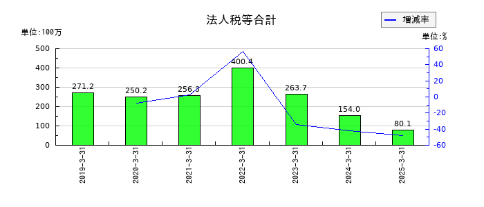 ギークスの法人税等合計の推移