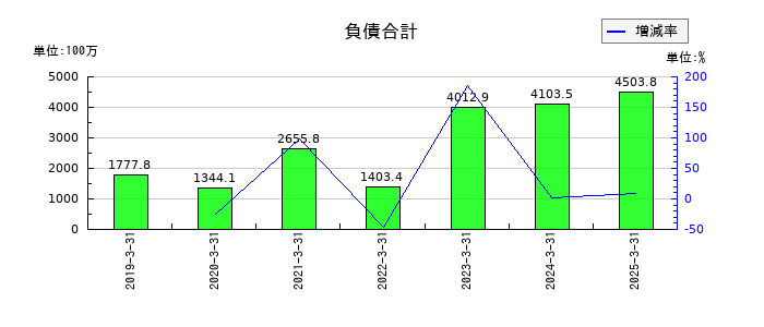 ギークスの負債合計の推移