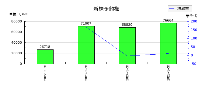 ギークスの新株予約権の推移