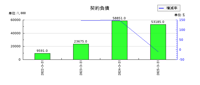 ギークスの契約負債の推移