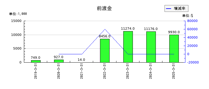ギークスの前渡金の推移