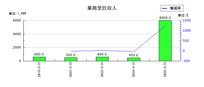 ギークスの業務受託収入の推移
