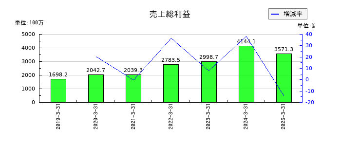 ギークスの売上総利益の推移
