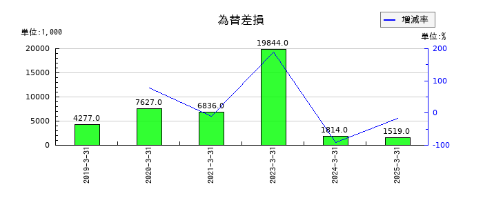 ギークスの為替差損の推移