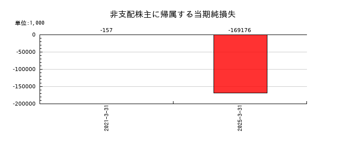 ギークスの非支配株主に帰属する当期純損失の推移
