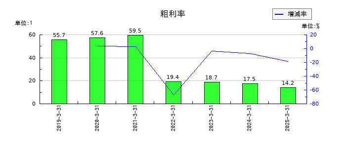 ギークスの粗利率の推移