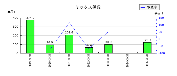 ギークスのミックス係数の推移