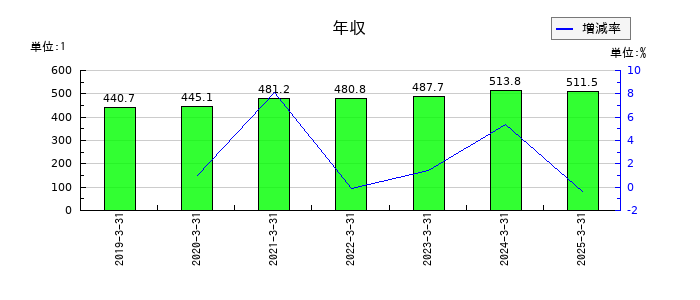 ギークスの年収の推移