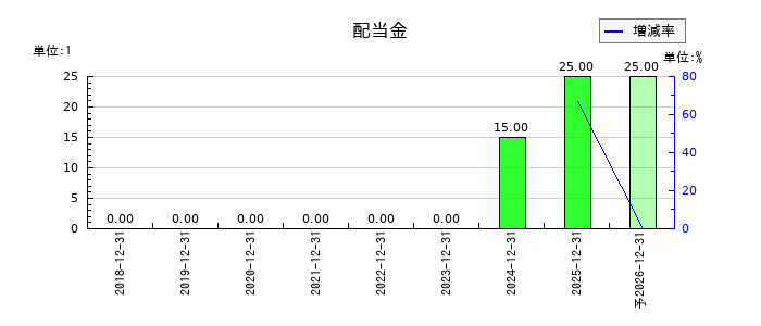 日本ホスピスホールディングスの年間配当金推移