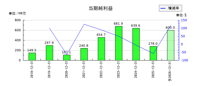 日本ホスピスホールディングスの通期の純利益推移