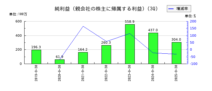 日本ホスピスホールディングスの第3四半期の純利益推移