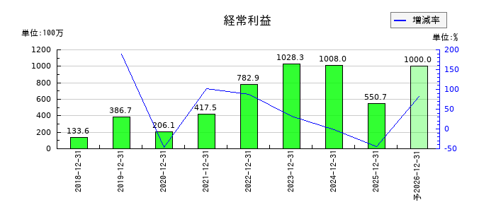 日本ホスピスホールディングスの通期の経常利益推移