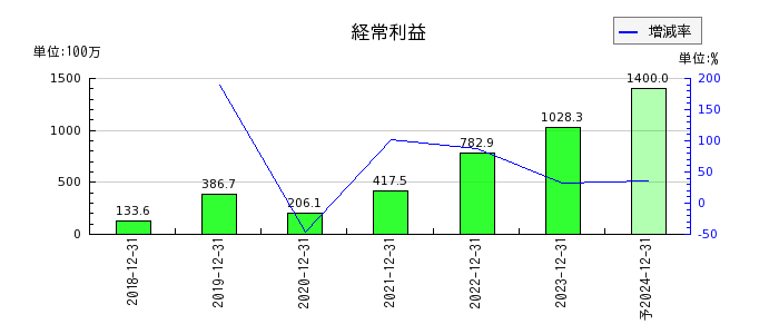 日本ホスピスホールディングスの通期の経常利益推移