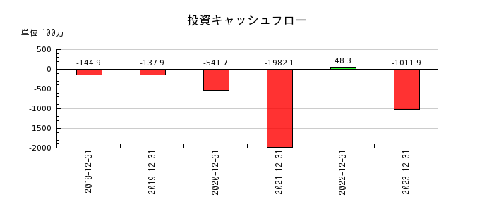 日本ホスピスホールディングスの投資キャッシュフロー推移