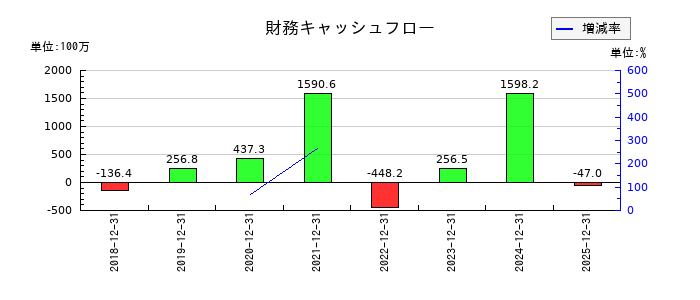 日本ホスピスホールディングスの財務キャッシュフロー推移