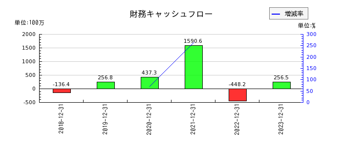 日本ホスピスホールディングスの財務キャッシュフロー推移