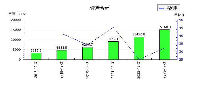 日本ホスピスホールディングスの資産合計の推移