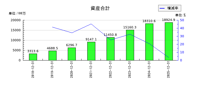日本ホスピスホールディングスの資産合計の推移