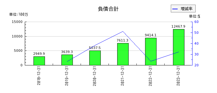 日本ホスピスホールディングスの負債合計の推移