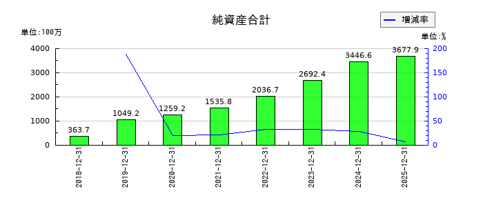 日本ホスピスホールディングスの純資産合計の推移