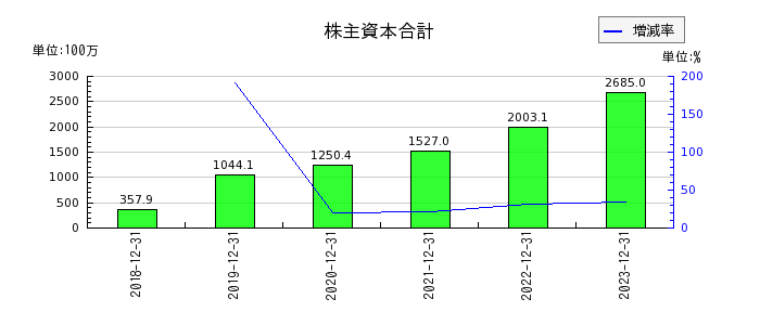 日本ホスピスホールディングスの株主資本合計の推移