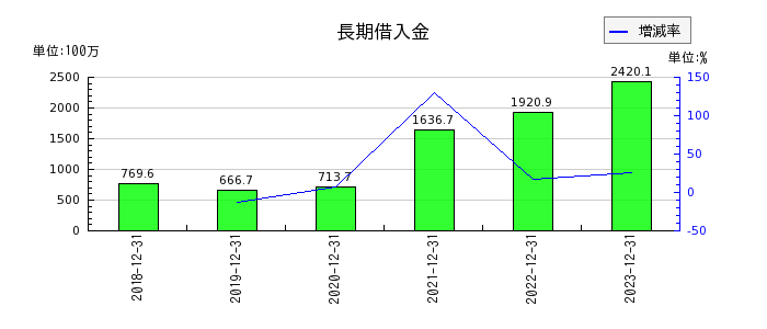 日本ホスピスホールディングスの長期借入金の推移