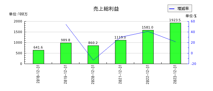 日本ホスピスホールディングスの売上総利益の推移