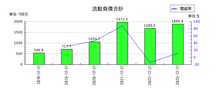 日本ホスピスホールディングスの流動負債合計の推移
