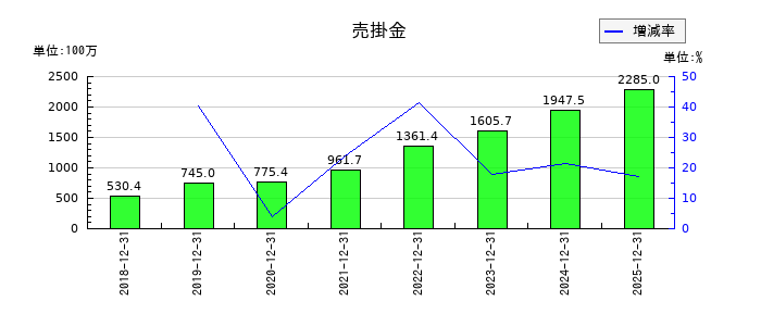 日本ホスピスホールディングスの売掛金の推移