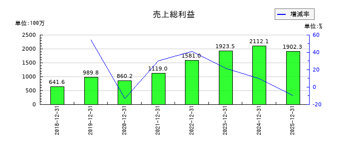 日本ホスピスホールディングスの売上総利益の推移