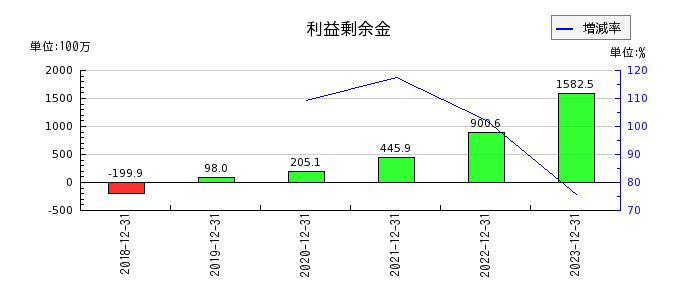 日本ホスピスホールディングスの利益剰余金の推移