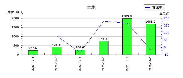 日本ホスピスホールディングスの土地の推移
