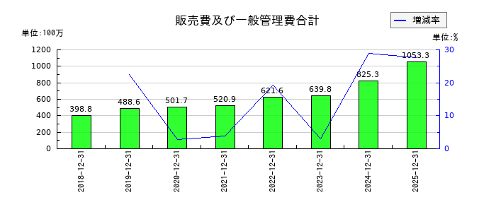 日本ホスピスホールディングスの販売費及び一般管理費合計の推移