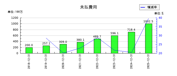日本ホスピスホールディングスの未払費用の推移