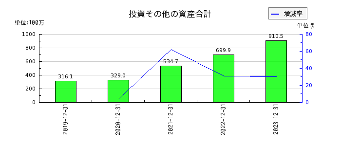 日本ホスピスホールディングスの投資その他の資産合計の推移
