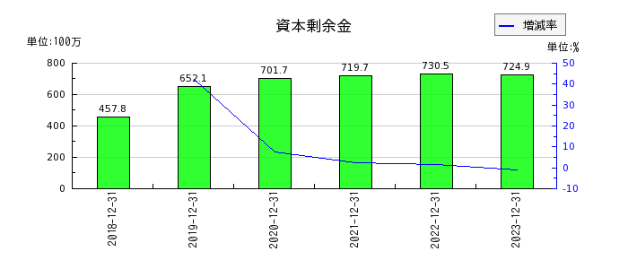 日本ホスピスホールディングスの資本剰余金の推移