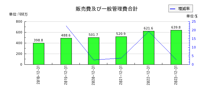 日本ホスピスホールディングスの販売費及び一般管理費合計の推移