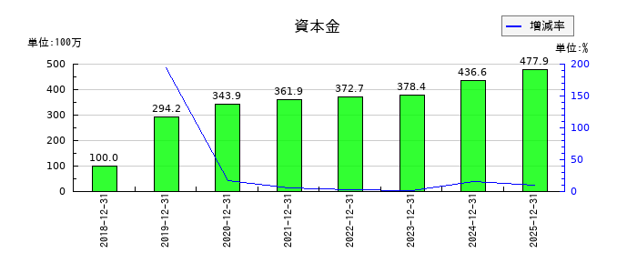 日本ホスピスホールディングスの資本金の推移