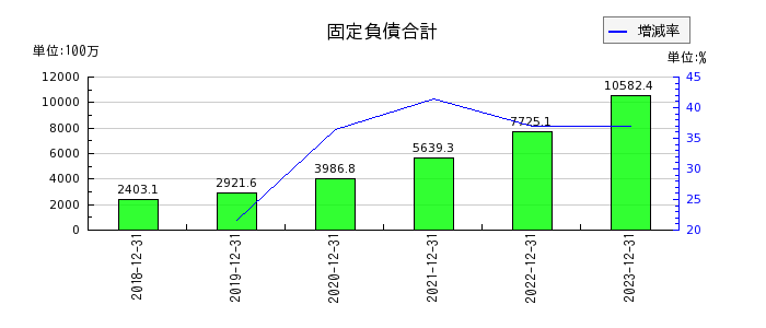 日本ホスピスホールディングスの固定負債合計の推移