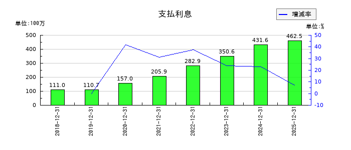 日本ホスピスホールディングスの支払利息の推移
