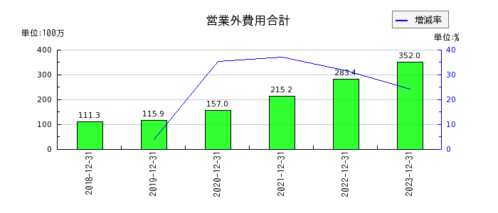 日本ホスピスホールディングスの営業外費用合計の推移