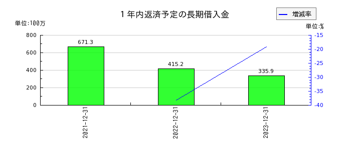日本ホスピスホールディングスの１年内返済予定の長期借入金の推移