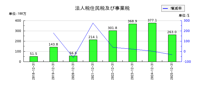 日本ホスピスホールディングスの法人税住民税及び事業税の推移