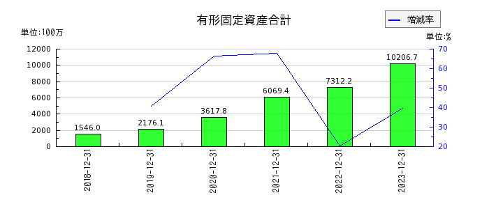 日本ホスピスホールディングスの有形固定資産合計の推移