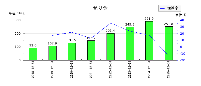 日本ホスピスホールディングスの預り金の推移