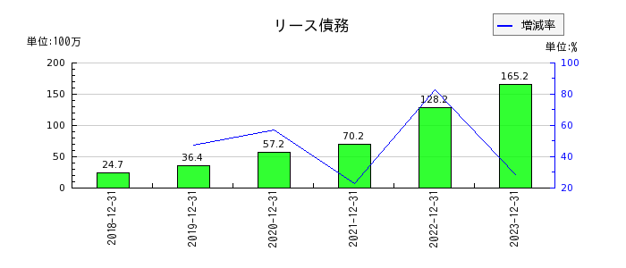 日本ホスピスホールディングスのリース債務の推移