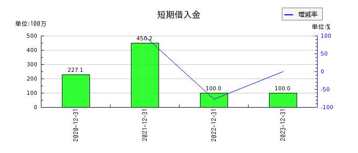 日本ホスピスホールディングスの短期借入金の推移