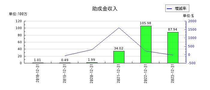 日本ホスピスホールディングスの助成金収入の推移