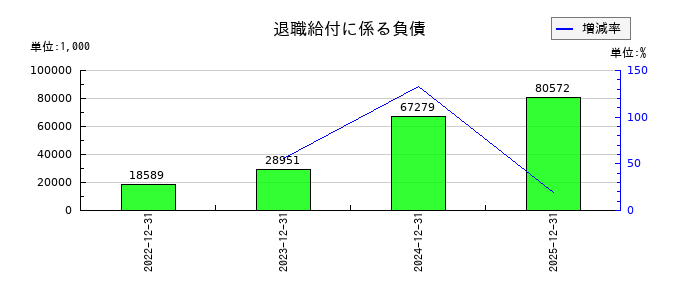 日本ホスピスホールディングスの退職給付に係る負債の推移