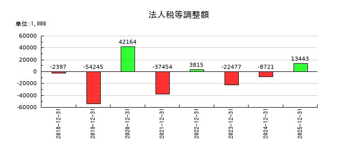 日本ホスピスホールディングスの法人税等調整額の推移